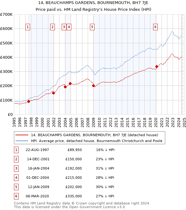 14, BEAUCHAMPS GARDENS, BOURNEMOUTH, BH7 7JE: Price paid vs HM Land Registry's House Price Index