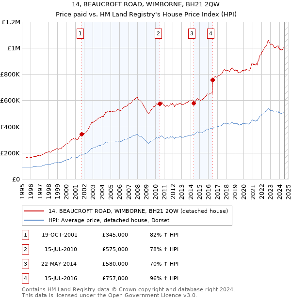 14, BEAUCROFT ROAD, WIMBORNE, BH21 2QW: Price paid vs HM Land Registry's House Price Index