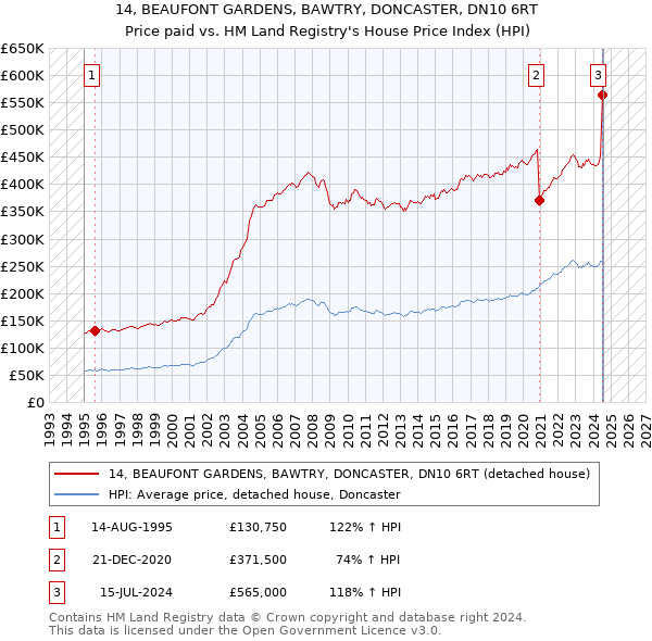 14, BEAUFONT GARDENS, BAWTRY, DONCASTER, DN10 6RT: Price paid vs HM Land Registry's House Price Index