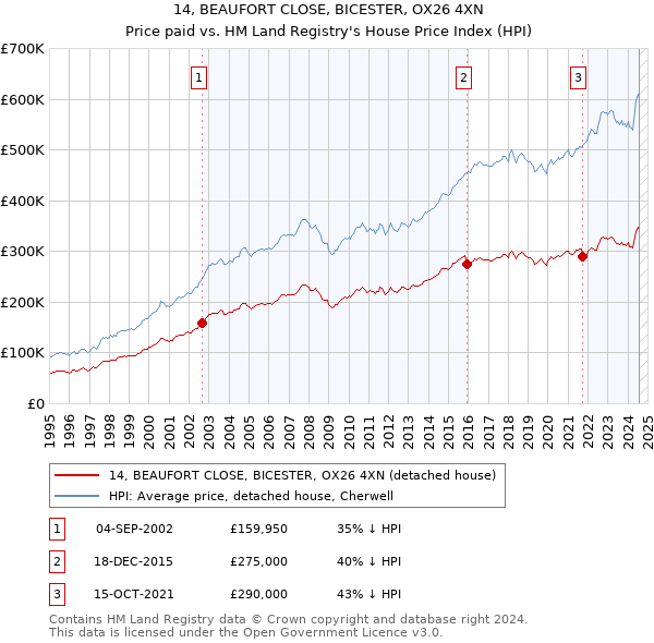 14, BEAUFORT CLOSE, BICESTER, OX26 4XN: Price paid vs HM Land Registry's House Price Index