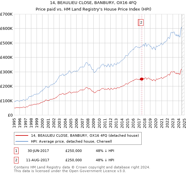 14, BEAULIEU CLOSE, BANBURY, OX16 4FQ: Price paid vs HM Land Registry's House Price Index