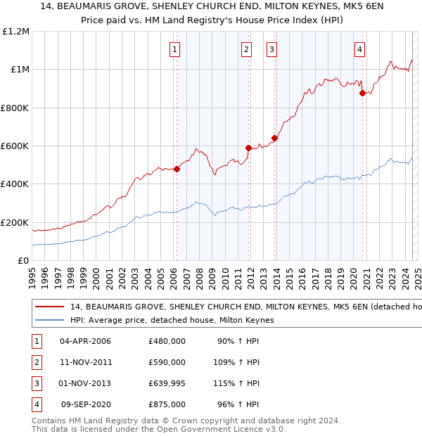 14, BEAUMARIS GROVE, SHENLEY CHURCH END, MILTON KEYNES, MK5 6EN: Price paid vs HM Land Registry's House Price Index