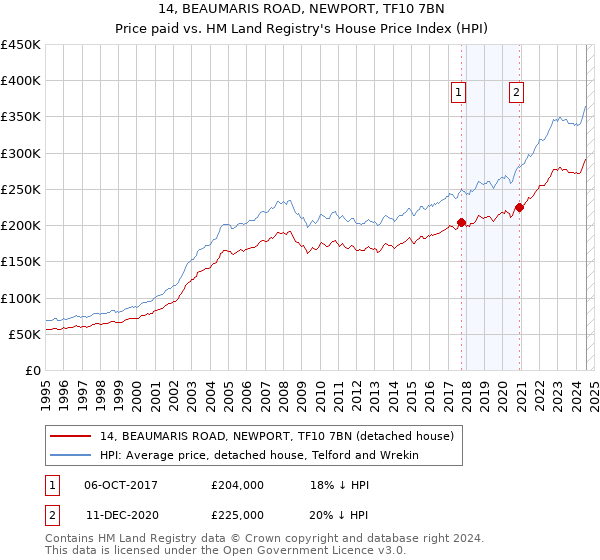 14, BEAUMARIS ROAD, NEWPORT, TF10 7BN: Price paid vs HM Land Registry's House Price Index