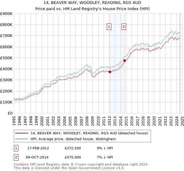 14, BEAVER WAY, WOODLEY, READING, RG5 4UD: Price paid vs HM Land Registry's House Price Index