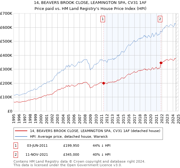 14, BEAVERS BROOK CLOSE, LEAMINGTON SPA, CV31 1AF: Price paid vs HM Land Registry's House Price Index