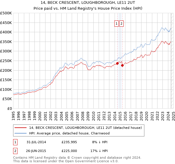 14, BECK CRESCENT, LOUGHBOROUGH, LE11 2UT: Price paid vs HM Land Registry's House Price Index