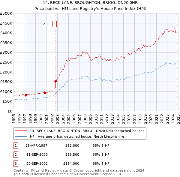 14, BECK LANE, BROUGHTON, BRIGG, DN20 0HR: Price paid vs HM Land Registry's House Price Index