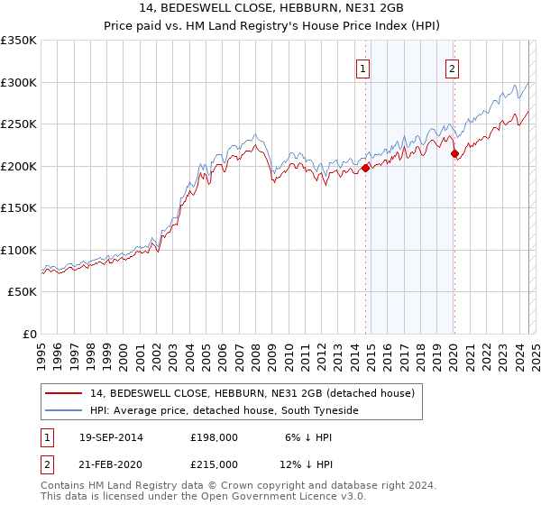 14, BEDESWELL CLOSE, HEBBURN, NE31 2GB: Price paid vs HM Land Registry's House Price Index