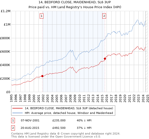 14, BEDFORD CLOSE, MAIDENHEAD, SL6 3UP: Price paid vs HM Land Registry's House Price Index