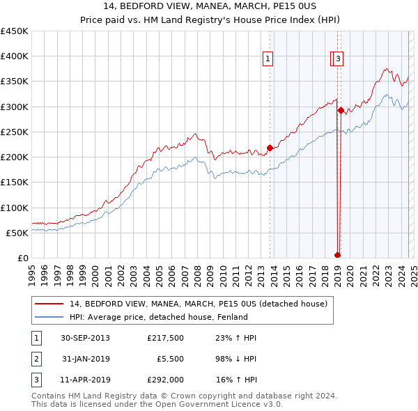 14, BEDFORD VIEW, MANEA, MARCH, PE15 0US: Price paid vs HM Land Registry's House Price Index