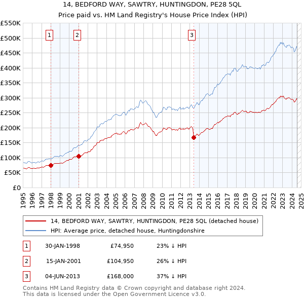 14, BEDFORD WAY, SAWTRY, HUNTINGDON, PE28 5QL: Price paid vs HM Land Registry's House Price Index