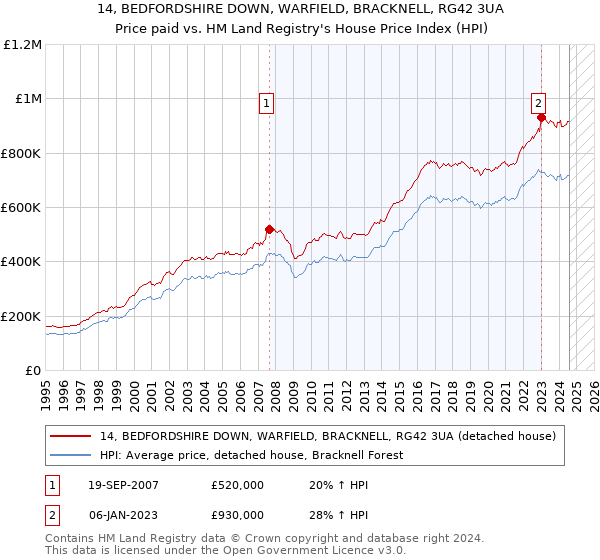 14, BEDFORDSHIRE DOWN, WARFIELD, BRACKNELL, RG42 3UA: Price paid vs HM Land Registry's House Price Index