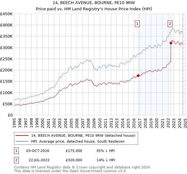 14, BEECH AVENUE, BOURNE, PE10 9RW: Price paid vs HM Land Registry's House Price Index