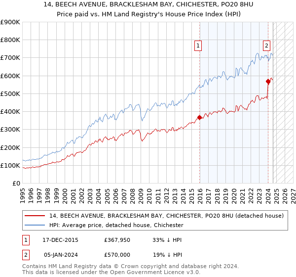 14, BEECH AVENUE, BRACKLESHAM BAY, CHICHESTER, PO20 8HU: Price paid vs HM Land Registry's House Price Index