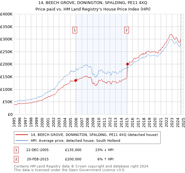 14, BEECH GROVE, DONINGTON, SPALDING, PE11 4XQ: Price paid vs HM Land Registry's House Price Index