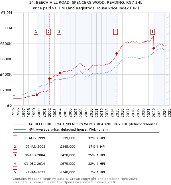 14, BEECH HILL ROAD, SPENCERS WOOD, READING, RG7 1HL: Price paid vs HM Land Registry's House Price Index