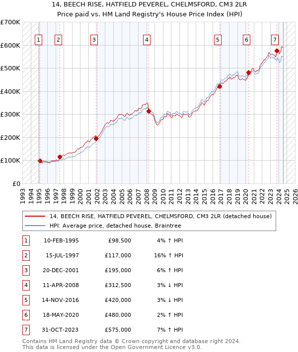 14, BEECH RISE, HATFIELD PEVEREL, CHELMSFORD, CM3 2LR: Price paid vs HM Land Registry's House Price Index