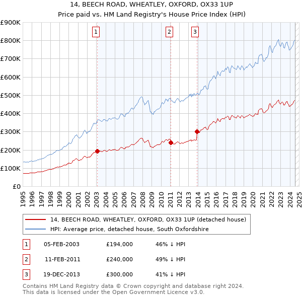 14, BEECH ROAD, WHEATLEY, OXFORD, OX33 1UP: Price paid vs HM Land Registry's House Price Index