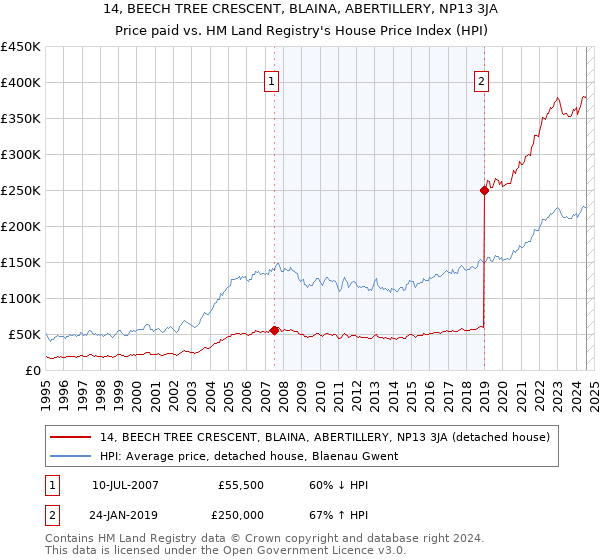 14, BEECH TREE CRESCENT, BLAINA, ABERTILLERY, NP13 3JA: Price paid vs HM Land Registry's House Price Index