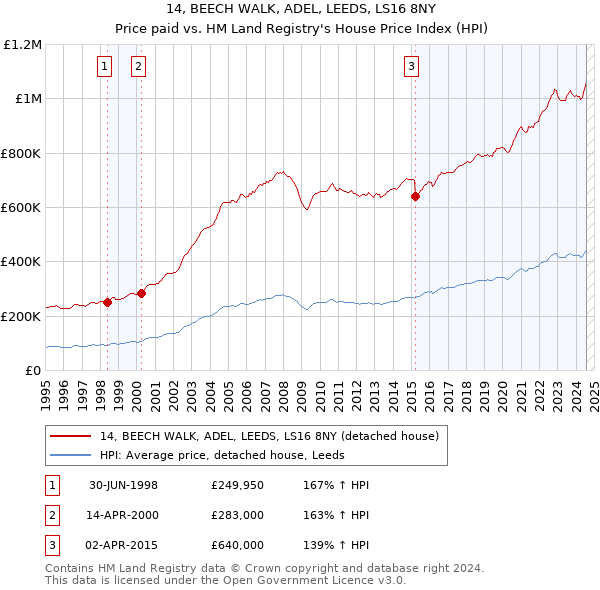 14, BEECH WALK, ADEL, LEEDS, LS16 8NY: Price paid vs HM Land Registry's House Price Index