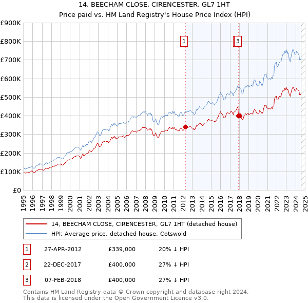 14, BEECHAM CLOSE, CIRENCESTER, GL7 1HT: Price paid vs HM Land Registry's House Price Index