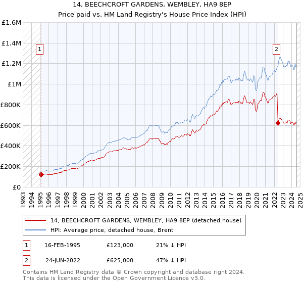 14, BEECHCROFT GARDENS, WEMBLEY, HA9 8EP: Price paid vs HM Land Registry's House Price Index