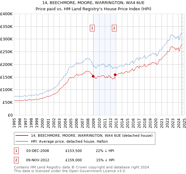 14, BEECHMORE, MOORE, WARRINGTON, WA4 6UE: Price paid vs HM Land Registry's House Price Index