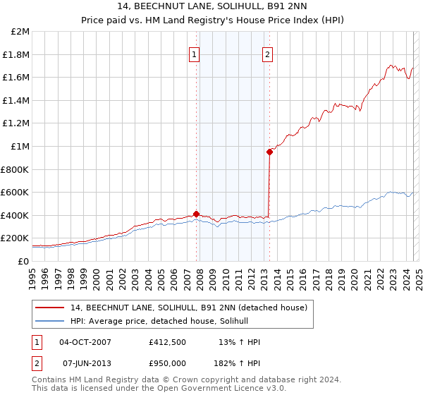 14, BEECHNUT LANE, SOLIHULL, B91 2NN: Price paid vs HM Land Registry's House Price Index