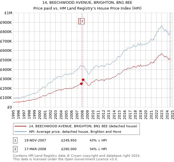 14, BEECHWOOD AVENUE, BRIGHTON, BN1 8EE: Price paid vs HM Land Registry's House Price Index