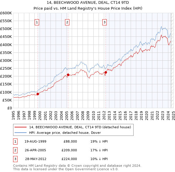 14, BEECHWOOD AVENUE, DEAL, CT14 9TD: Price paid vs HM Land Registry's House Price Index