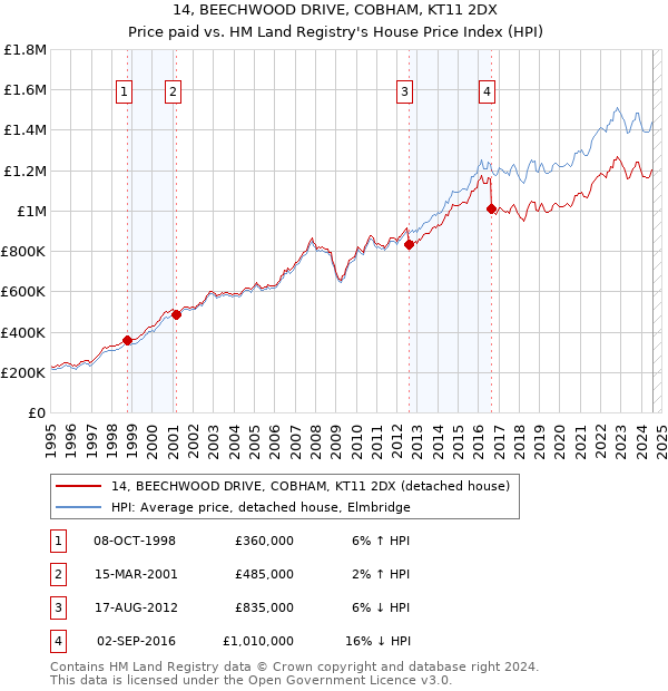 14, BEECHWOOD DRIVE, COBHAM, KT11 2DX: Price paid vs HM Land Registry's House Price Index