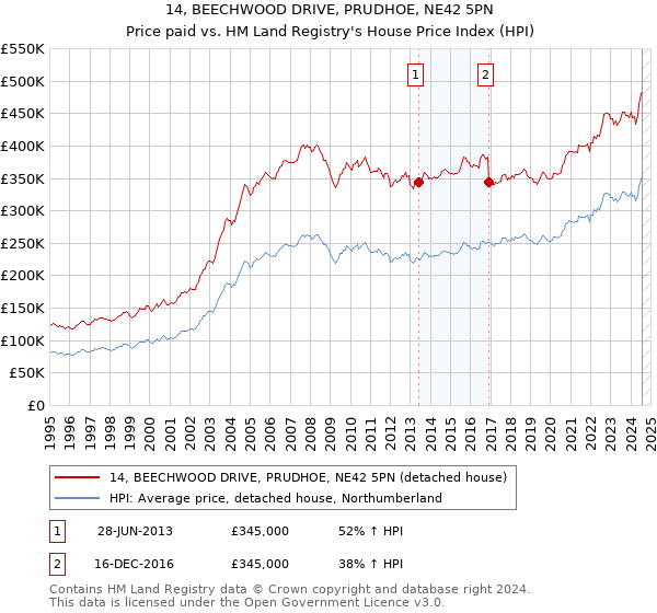 14, BEECHWOOD DRIVE, PRUDHOE, NE42 5PN: Price paid vs HM Land Registry's House Price Index