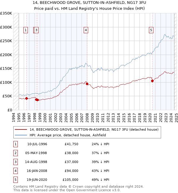 14, BEECHWOOD GROVE, SUTTON-IN-ASHFIELD, NG17 3FU: Price paid vs HM Land Registry's House Price Index