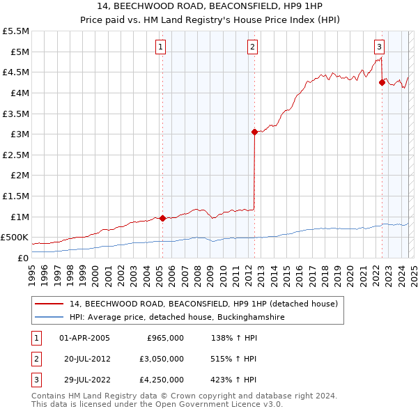 14, BEECHWOOD ROAD, BEACONSFIELD, HP9 1HP: Price paid vs HM Land Registry's House Price Index