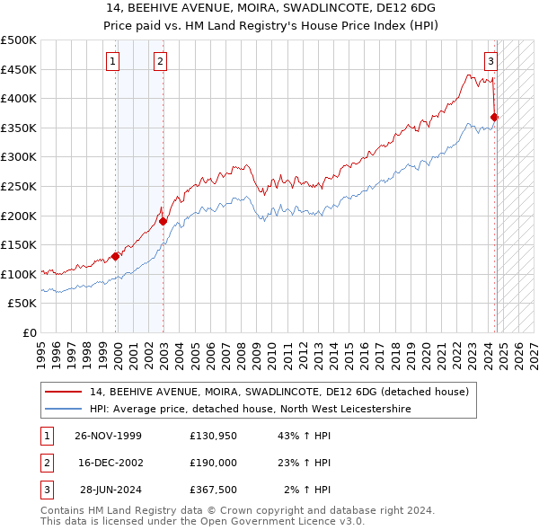 14, BEEHIVE AVENUE, MOIRA, SWADLINCOTE, DE12 6DG: Price paid vs HM Land Registry's House Price Index