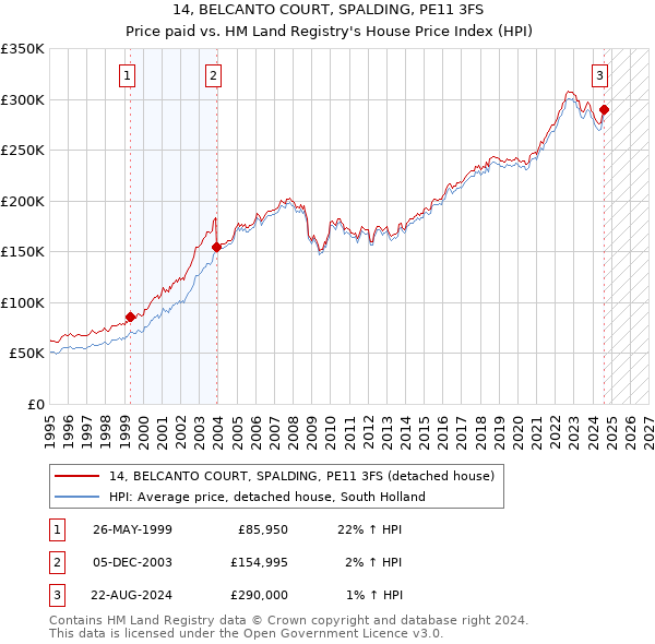 14, BELCANTO COURT, SPALDING, PE11 3FS: Price paid vs HM Land Registry's House Price Index