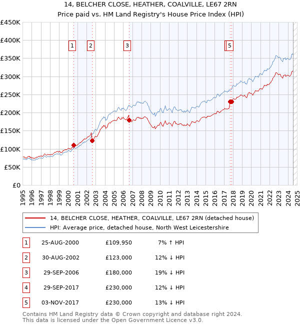 14, BELCHER CLOSE, HEATHER, COALVILLE, LE67 2RN: Price paid vs HM Land Registry's House Price Index