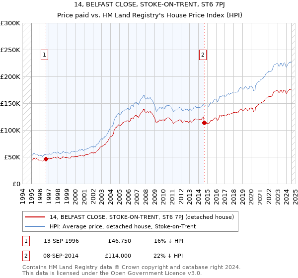 14, BELFAST CLOSE, STOKE-ON-TRENT, ST6 7PJ: Price paid vs HM Land Registry's House Price Index