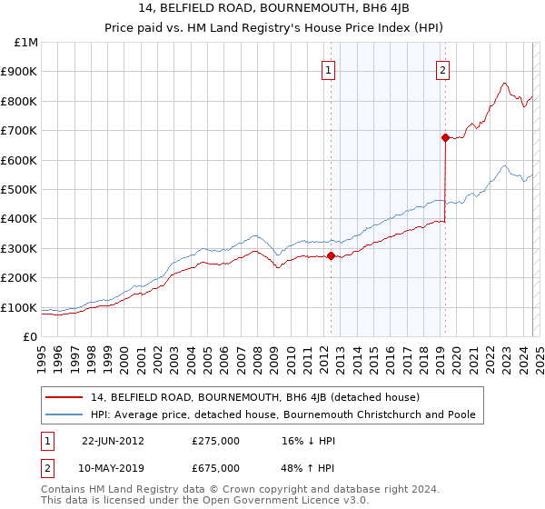 14, BELFIELD ROAD, BOURNEMOUTH, BH6 4JB: Price paid vs HM Land Registry's House Price Index