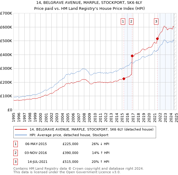 14, BELGRAVE AVENUE, MARPLE, STOCKPORT, SK6 6LY: Price paid vs HM Land Registry's House Price Index