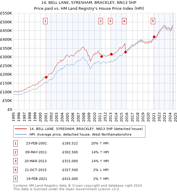 14, BELL LANE, SYRESHAM, BRACKLEY, NN13 5HP: Price paid vs HM Land Registry's House Price Index