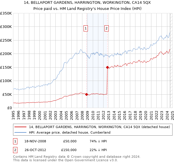 14, BELLAPORT GARDENS, HARRINGTON, WORKINGTON, CA14 5QX: Price paid vs HM Land Registry's House Price Index