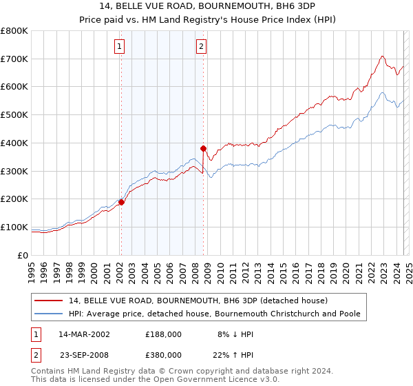 14, BELLE VUE ROAD, BOURNEMOUTH, BH6 3DP: Price paid vs HM Land Registry's House Price Index