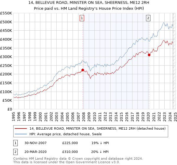 14, BELLEVUE ROAD, MINSTER ON SEA, SHEERNESS, ME12 2RH: Price paid vs HM Land Registry's House Price Index