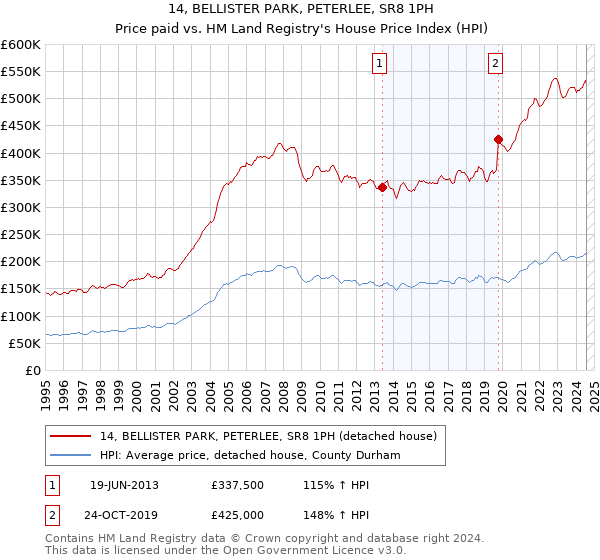 14, BELLISTER PARK, PETERLEE, SR8 1PH: Price paid vs HM Land Registry's House Price Index