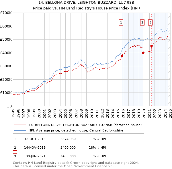 14, BELLONA DRIVE, LEIGHTON BUZZARD, LU7 9SB: Price paid vs HM Land Registry's House Price Index