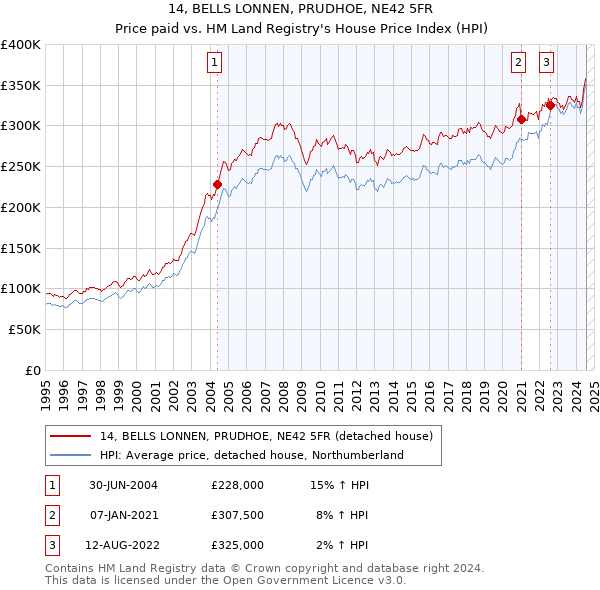 14, BELLS LONNEN, PRUDHOE, NE42 5FR: Price paid vs HM Land Registry's House Price Index