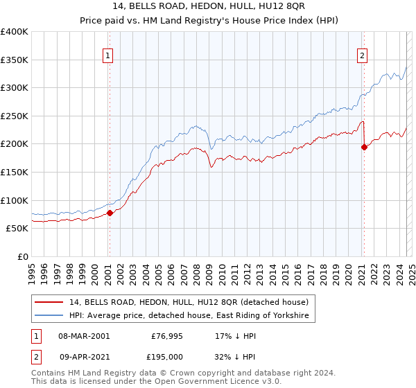 14, BELLS ROAD, HEDON, HULL, HU12 8QR: Price paid vs HM Land Registry's House Price Index