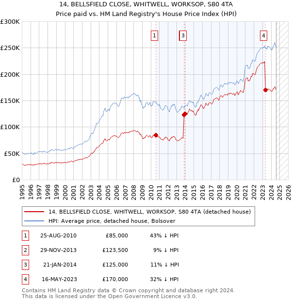 14, BELLSFIELD CLOSE, WHITWELL, WORKSOP, S80 4TA: Price paid vs HM Land Registry's House Price Index