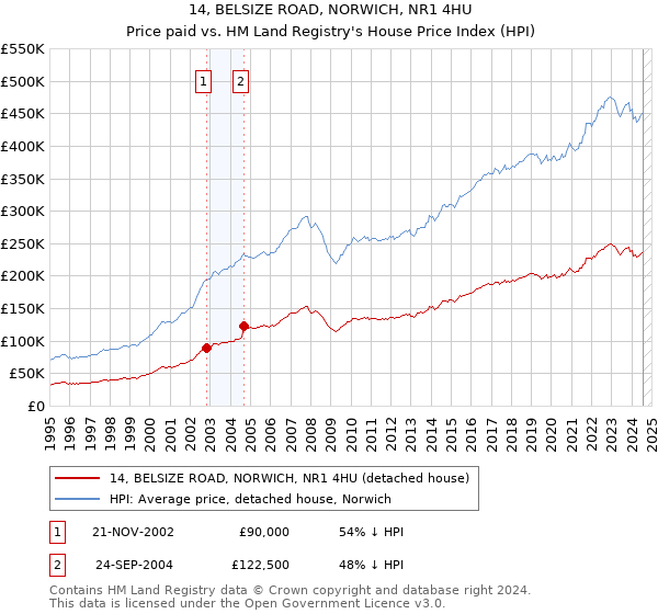 14, BELSIZE ROAD, NORWICH, NR1 4HU: Price paid vs HM Land Registry's House Price Index